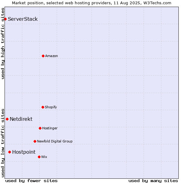 Market position of Hostpoint vs. Netdirekt vs. ServerStack