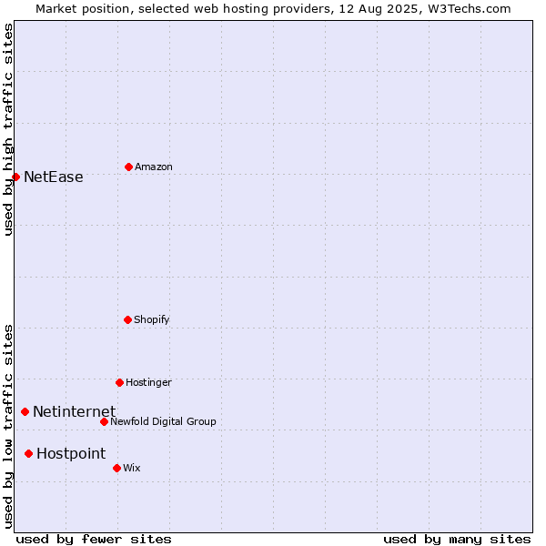 Market position of Hostpoint vs. Netinternet vs. NetEase