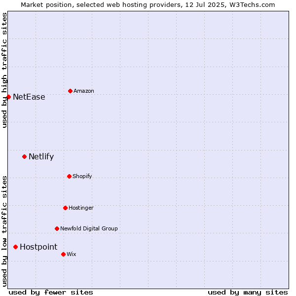 Market position of Netlify vs. Hostpoint vs. NetEase