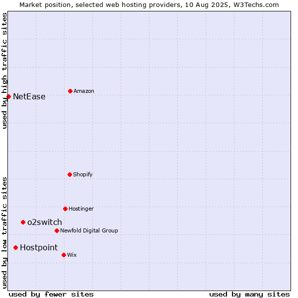 Market position of o2switch vs. Hostpoint vs. NetEase