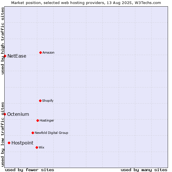 Market position of Hostpoint vs. NetEase vs. Octenium