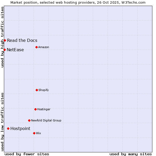 Market position of Hostpoint vs. Read the Docs vs. NetEase