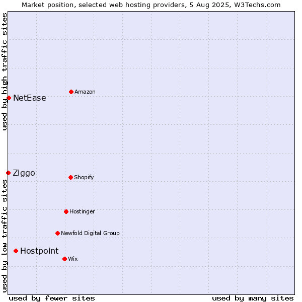 Market position of Hostpoint vs. NetEase vs. Ziggo