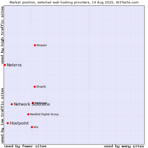 Market position of Network Solutions vs. Hostpoint vs. Neterra