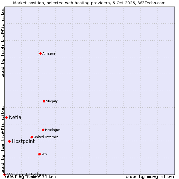 Market position of Hostpoint vs. Netia vs. Webhost Python