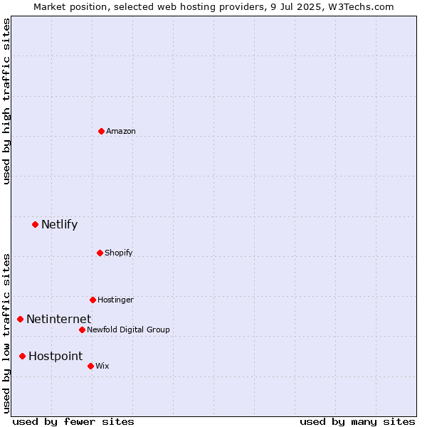 Market position of Netlify vs. Hostpoint vs. Netinternet
