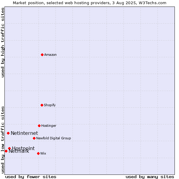 Market position of Hostpoint vs. Netinternet vs. Netmark