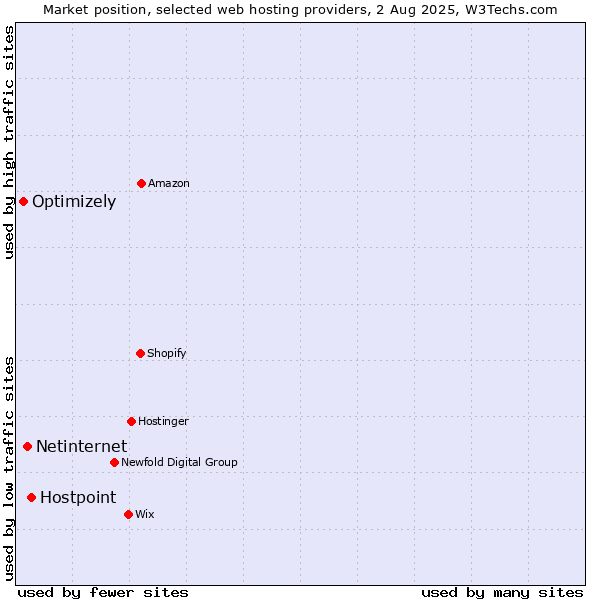 Market position of Hostpoint vs. Netinternet vs. Optimizely