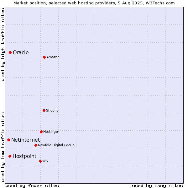 Market position of Oracle vs. Hostpoint vs. Netinternet