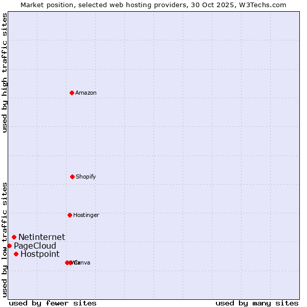 Market position of Hostpoint vs. Netinternet vs. PageCloud