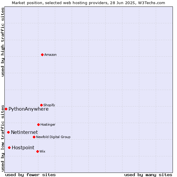 Market position of Hostpoint vs. Netinternet vs. PythonAnywhere