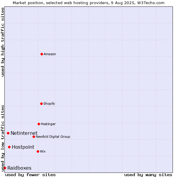 Market position of Hostpoint vs. Netinternet vs. Raidboxes