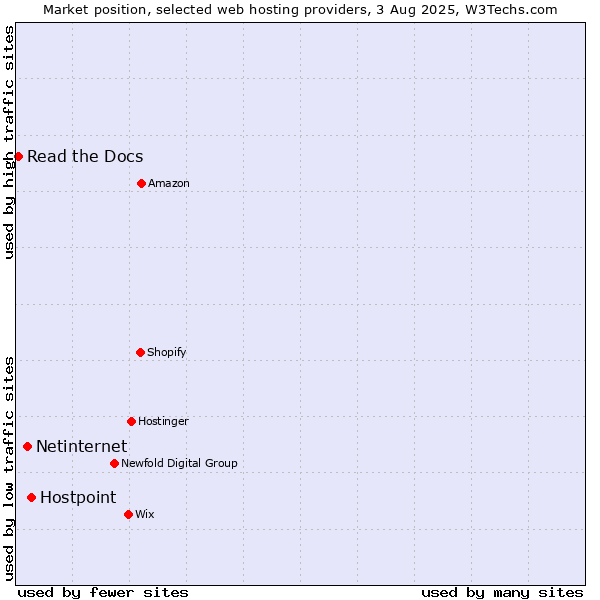 Market position of Hostpoint vs. Netinternet vs. Read the Docs