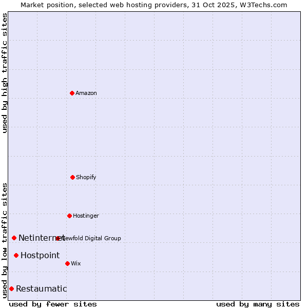 Market position of Hostpoint vs. Netinternet vs. Restaumatic