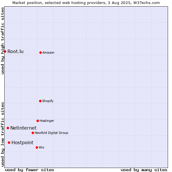 Market position of Hostpoint vs. Netinternet vs. Root.lu