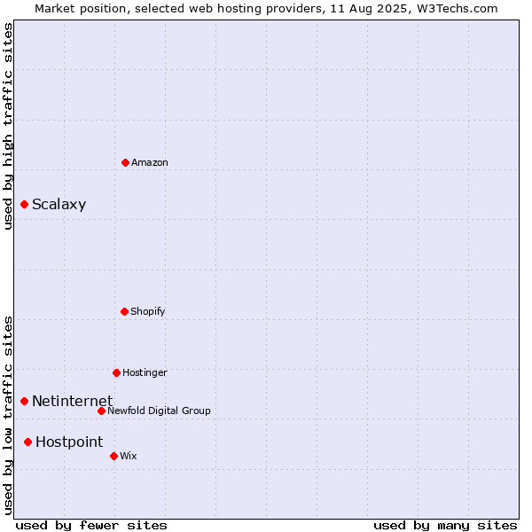 Market position of Hostpoint vs. Netinternet vs. Scalaxy