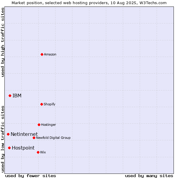 Market position of IBM vs. Hostpoint vs. Netinternet