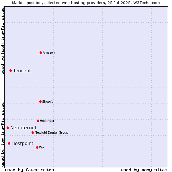Market position of Tencent vs. Hostpoint vs. Netinternet