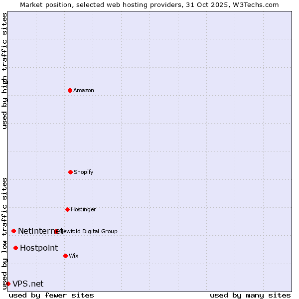Market position of Hostpoint vs. Netinternet vs. VPS.net