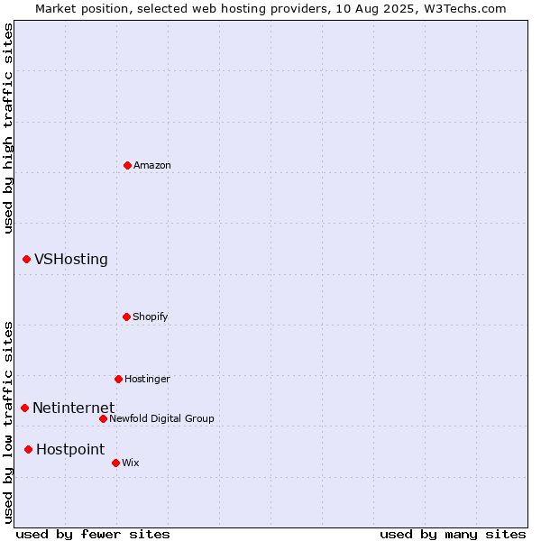 Market position of Hostpoint vs. VSHosting vs. Netinternet
