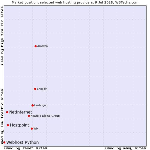 Market position of Hostpoint vs. Netinternet vs. Webhost Python