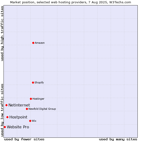 Market position of Hostpoint vs. Netinternet vs. Website Pro