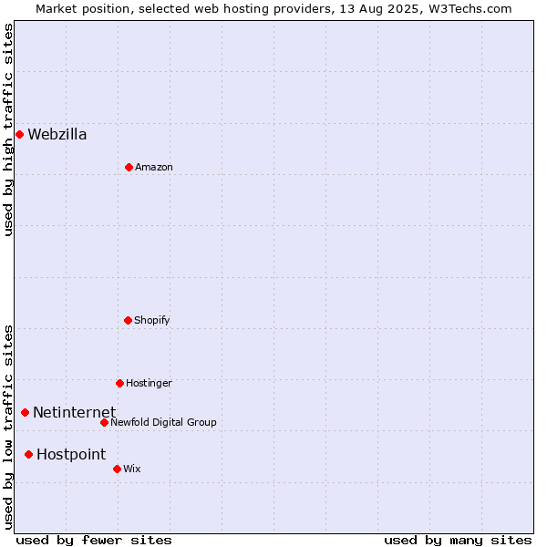 Market position of Hostpoint vs. Netinternet vs. Webzilla