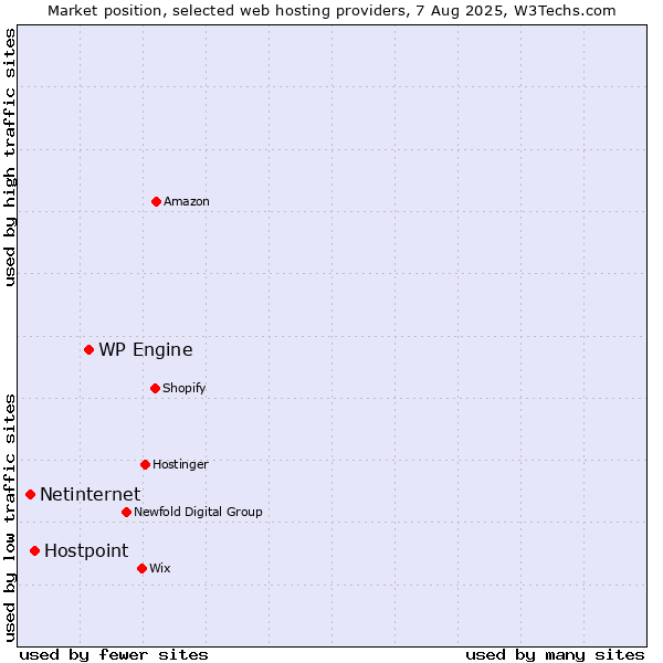 Market position of WP Engine vs. Hostpoint vs. Netinternet