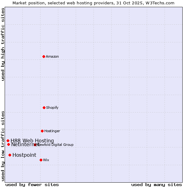 Market position of Hostpoint vs. Netinternet vs. H88 Web Hosting