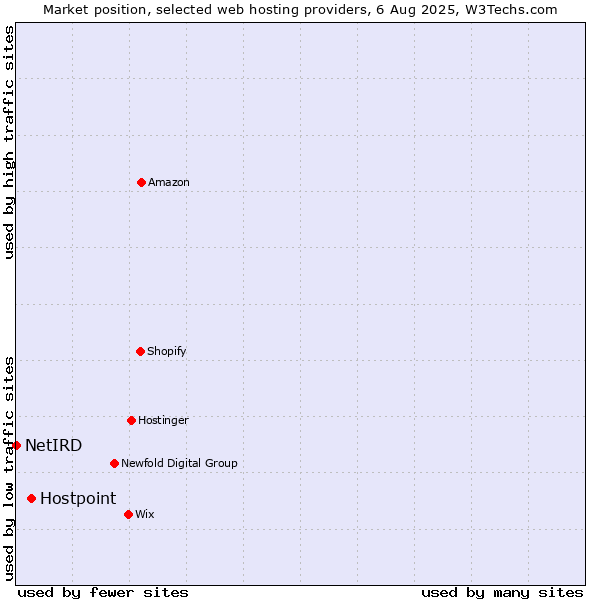Market position of Hostpoint vs. NetIRD