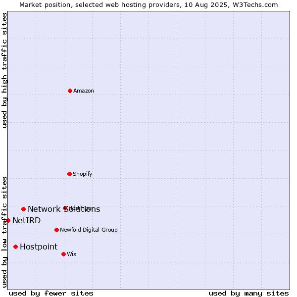 Market position of Network Solutions vs. Hostpoint vs. NetIRD