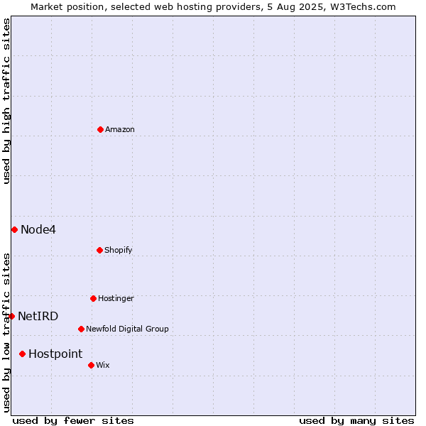 Market position of Hostpoint vs. Node4 vs. NetIRD