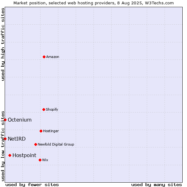 Market position of Hostpoint vs. Octenium vs. NetIRD