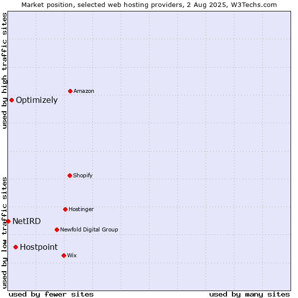 Market position of Hostpoint vs. Optimizely vs. NetIRD