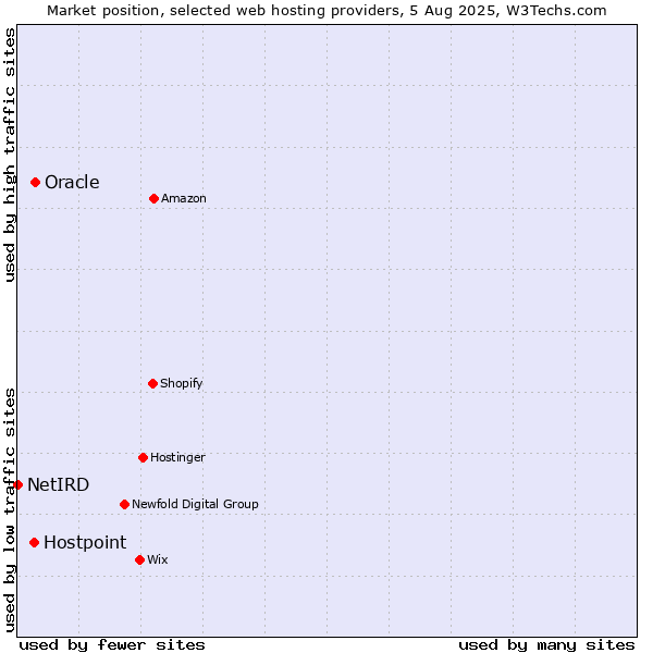 Market position of Oracle vs. Hostpoint vs. NetIRD