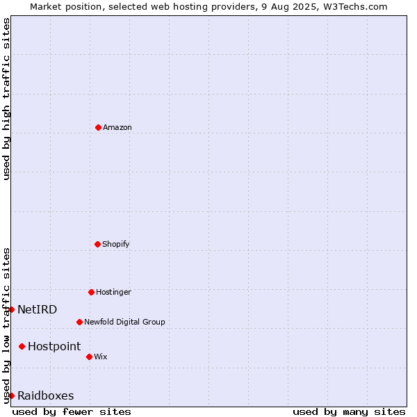 Market position of Hostpoint vs. Raidboxes vs. NetIRD