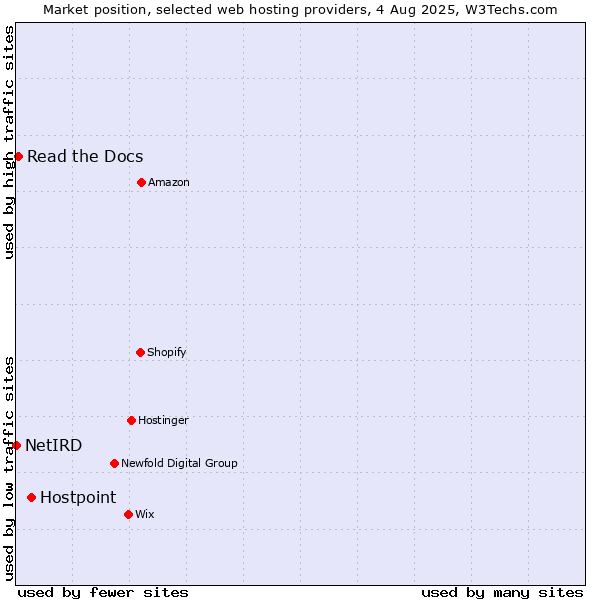 Market position of Hostpoint vs. Read the Docs vs. NetIRD