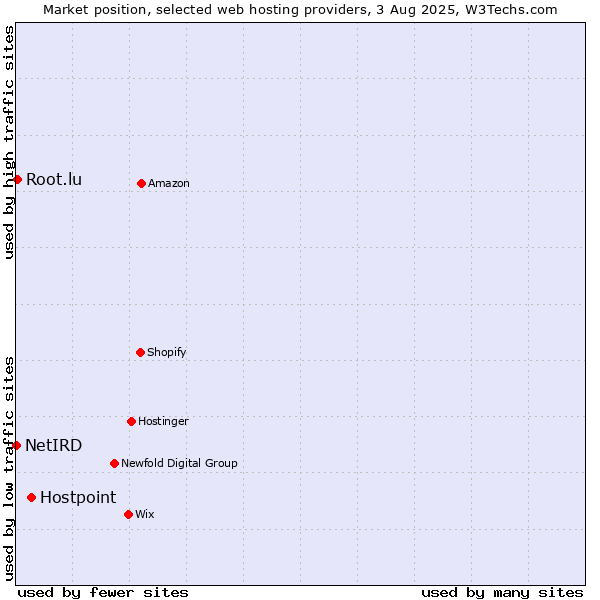 Market position of Hostpoint vs. Root.lu vs. NetIRD