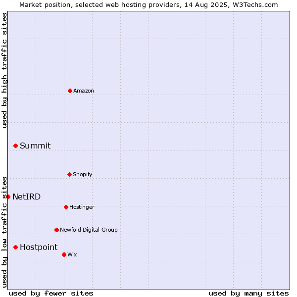 Market position of Summit vs. Hostpoint vs. NetIRD