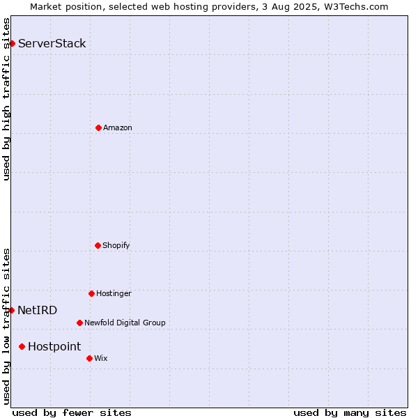 Market position of Hostpoint vs. ServerStack vs. NetIRD
