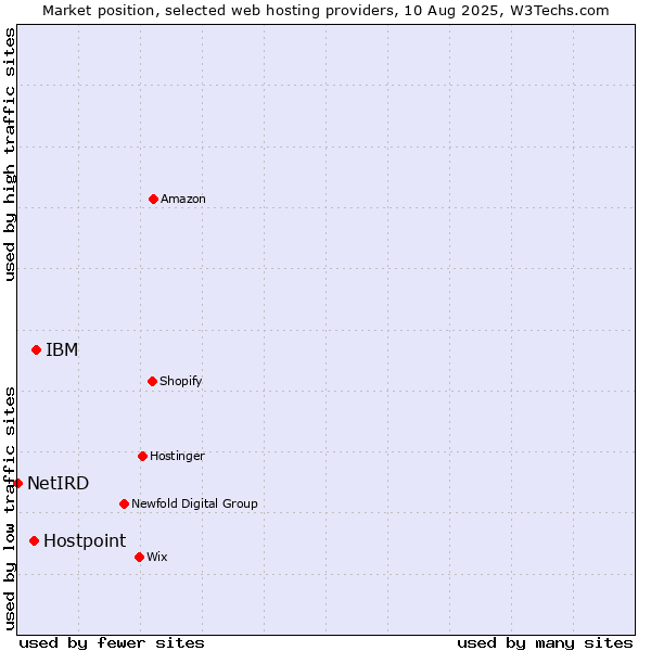 Market position of IBM vs. Hostpoint vs. NetIRD