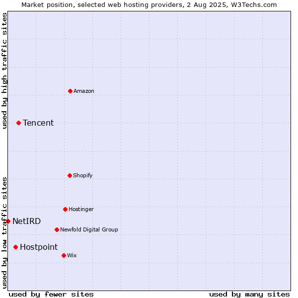 Market position of Tencent vs. Hostpoint vs. NetIRD