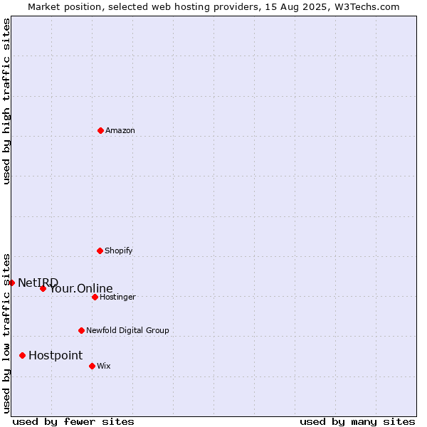 Market position of Your.Online vs. Hostpoint vs. NetIRD