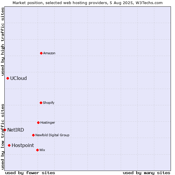 Market position of Hostpoint vs. UCloud vs. NetIRD