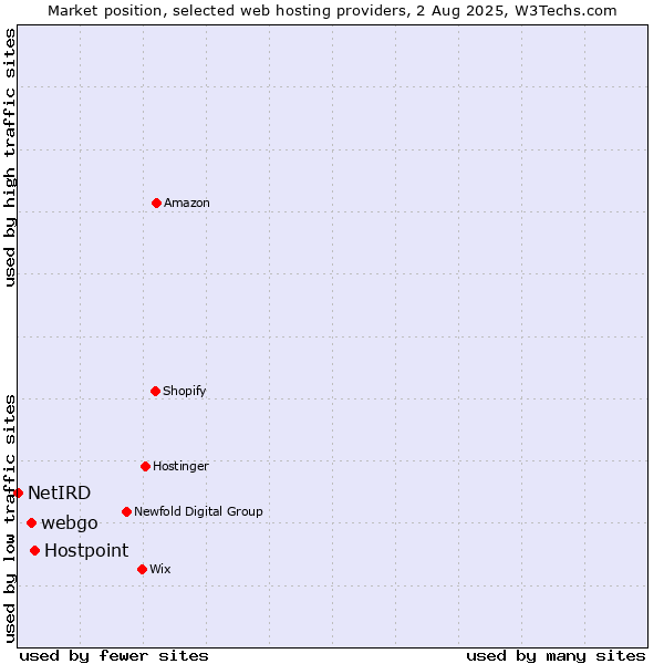 Market position of Hostpoint vs. webgo vs. NetIRD