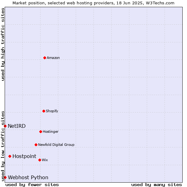 Market position of Hostpoint vs. Webhost Python vs. NetIRD