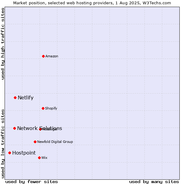 Market position of Netlify vs. Network Solutions vs. Hostpoint