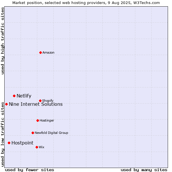 Market position of Netlify vs. Hostpoint vs. Nine Internet Solutions