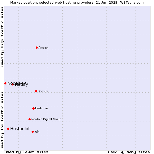 Market position of Netlify vs. Hostpoint vs. Node4