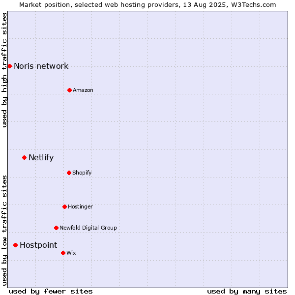 Market position of Netlify vs. Hostpoint vs. Noris network
